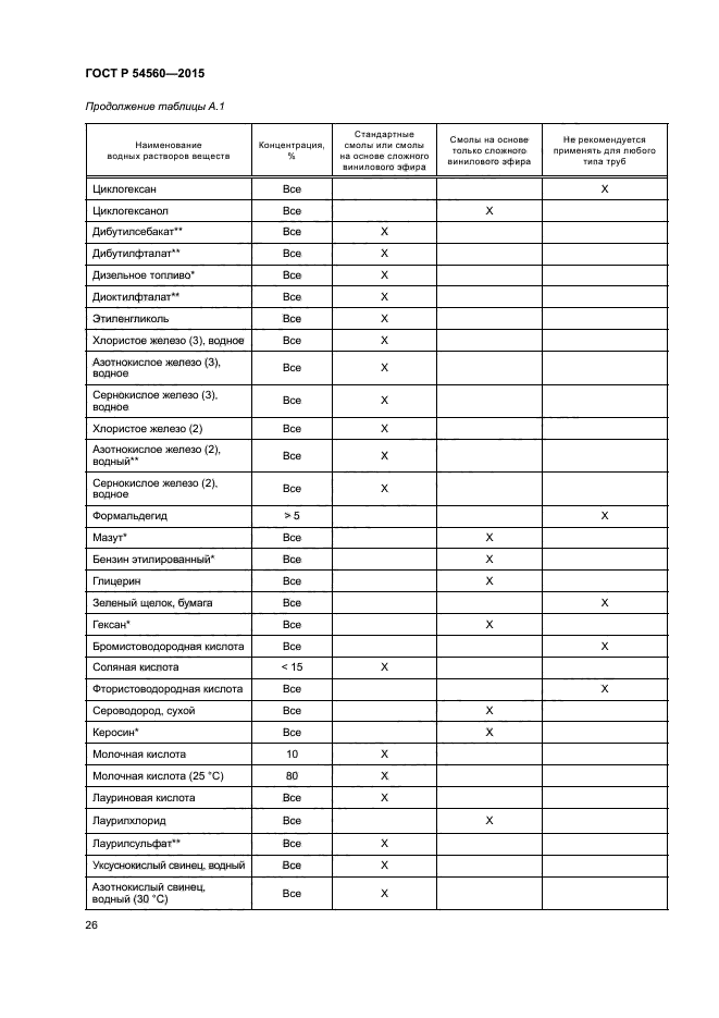 ГОСТ Р 54560-2015