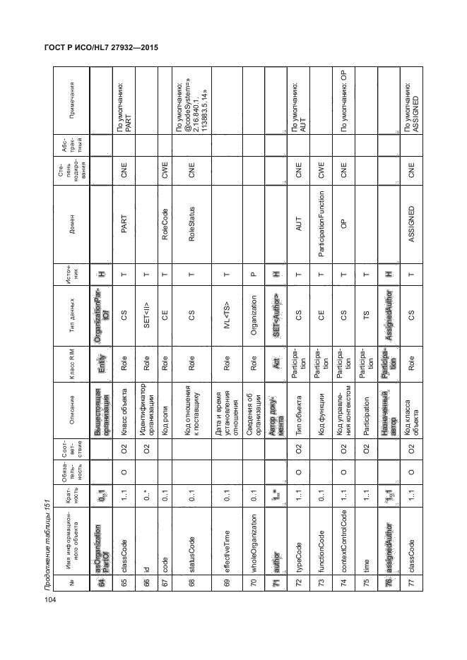 ГОСТ Р ИСО/HL7 27932-2015