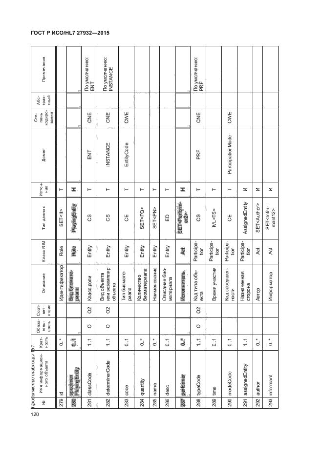 ГОСТ Р ИСО/HL7 27932-2015