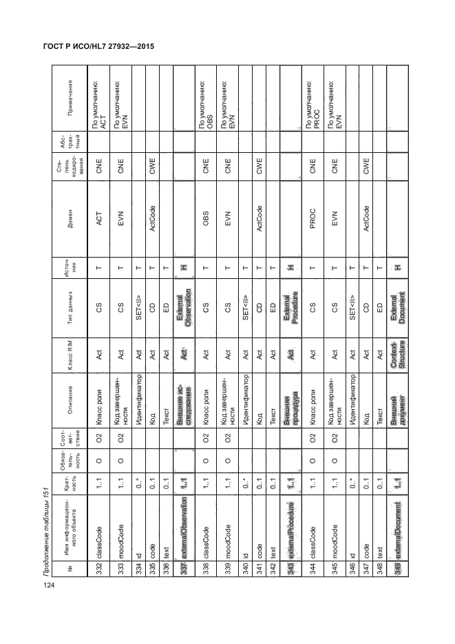 ГОСТ Р ИСО/HL7 27932-2015