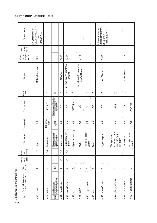 ГОСТ Р ИСО/HL7 27932-2015