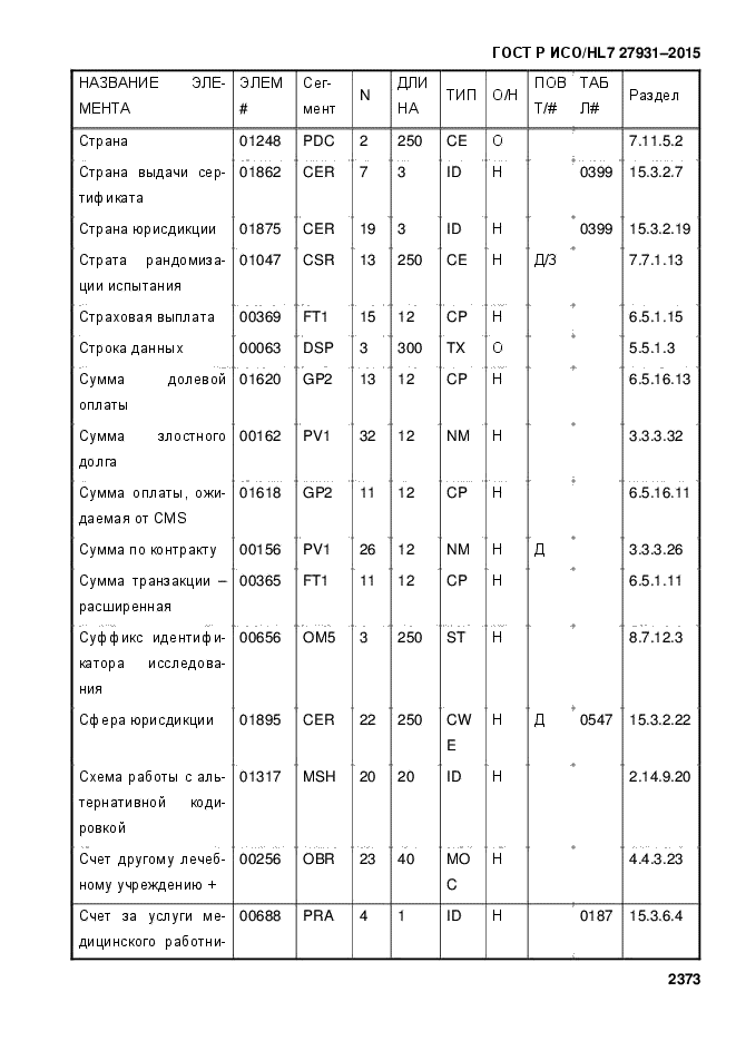 ГОСТ Р ИСО/HL7 27931-2015