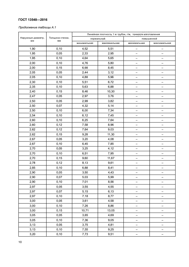 ГОСТ 13548-2016