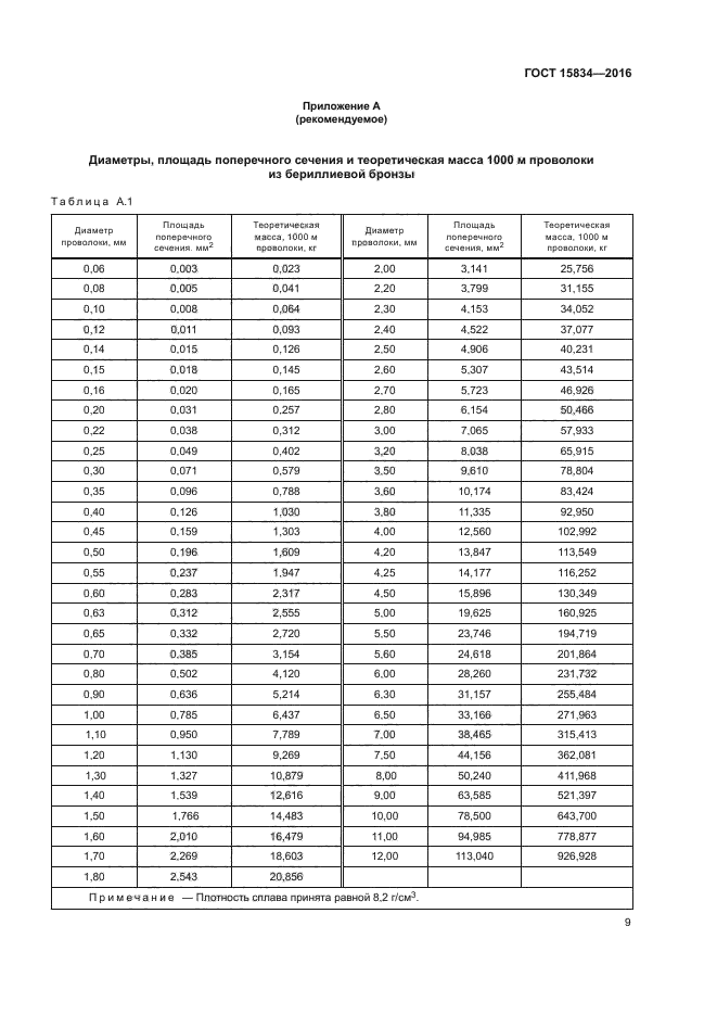 ГОСТ 15834-2016