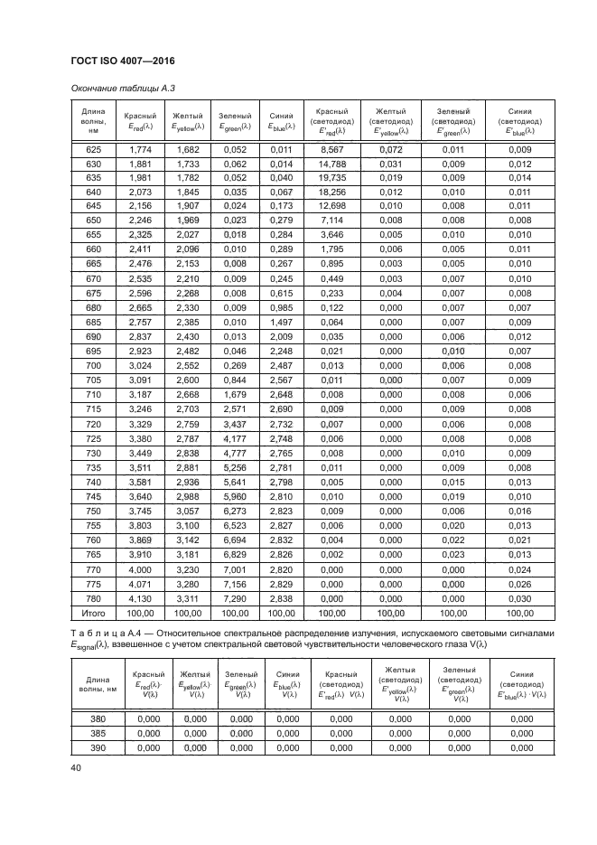 ГОСТ ISO 4007-2016