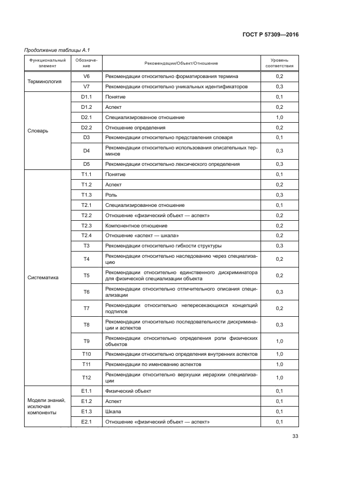 ГОСТ Р 57309-2016