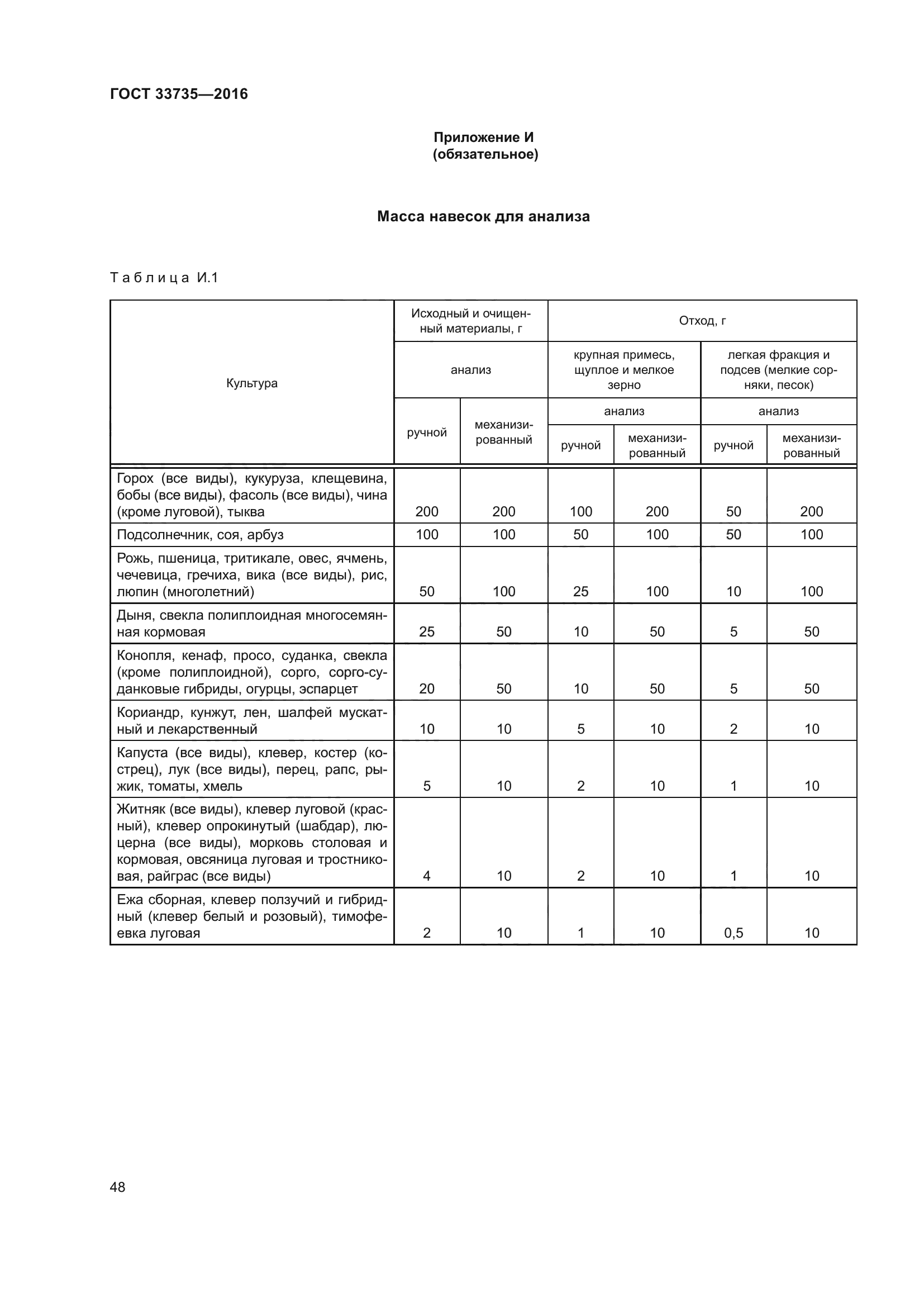 ГОСТ 33735-2016