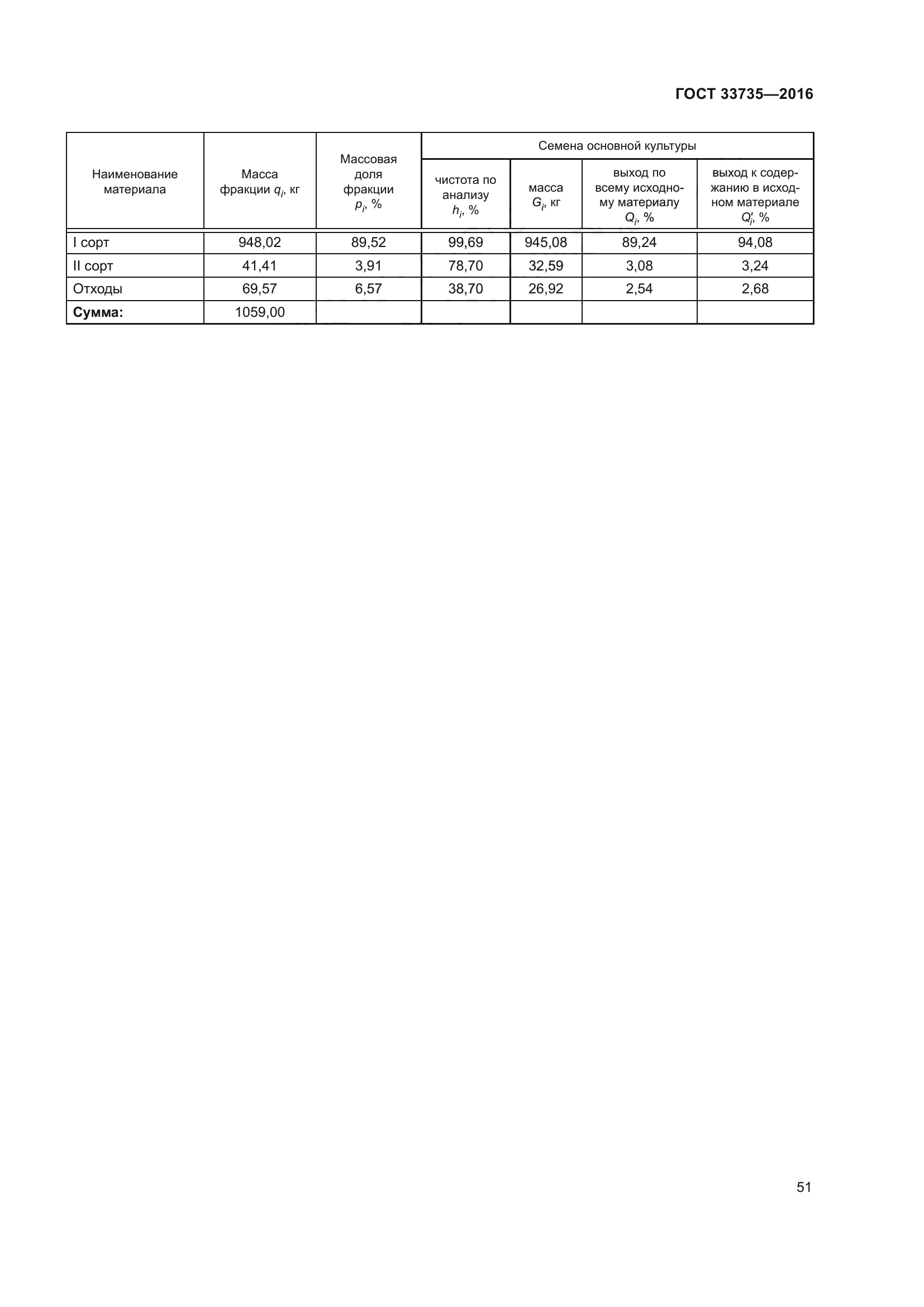 ГОСТ 33735-2016