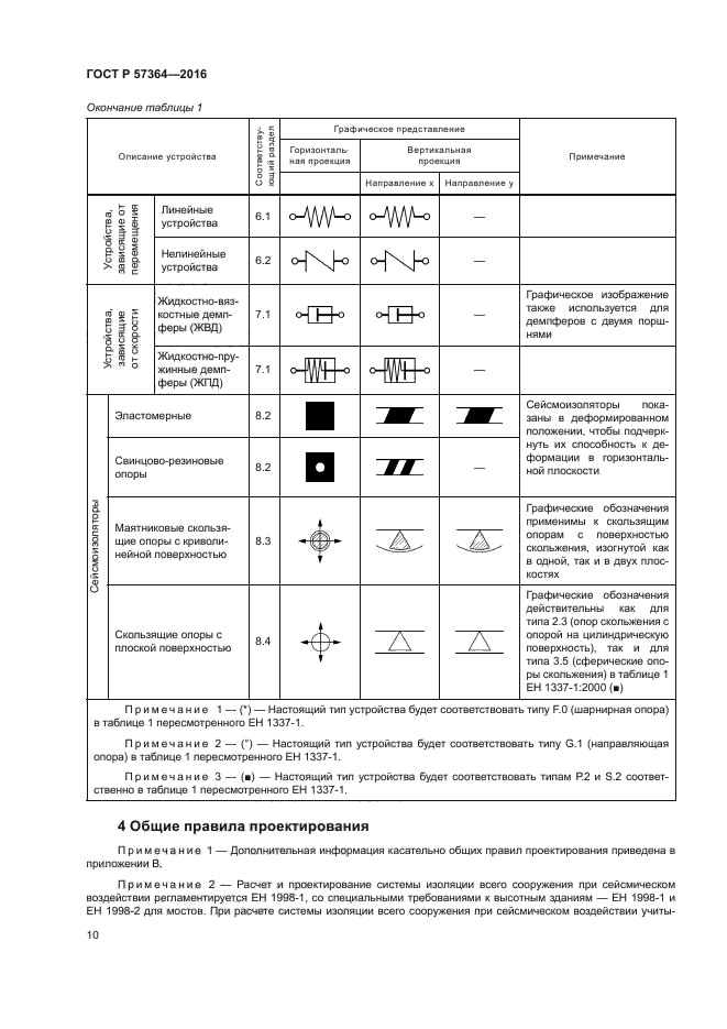 ГОСТ Р 57364-2016