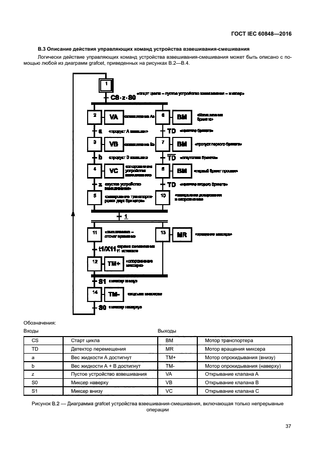 ГОСТ IEC 60848-2016