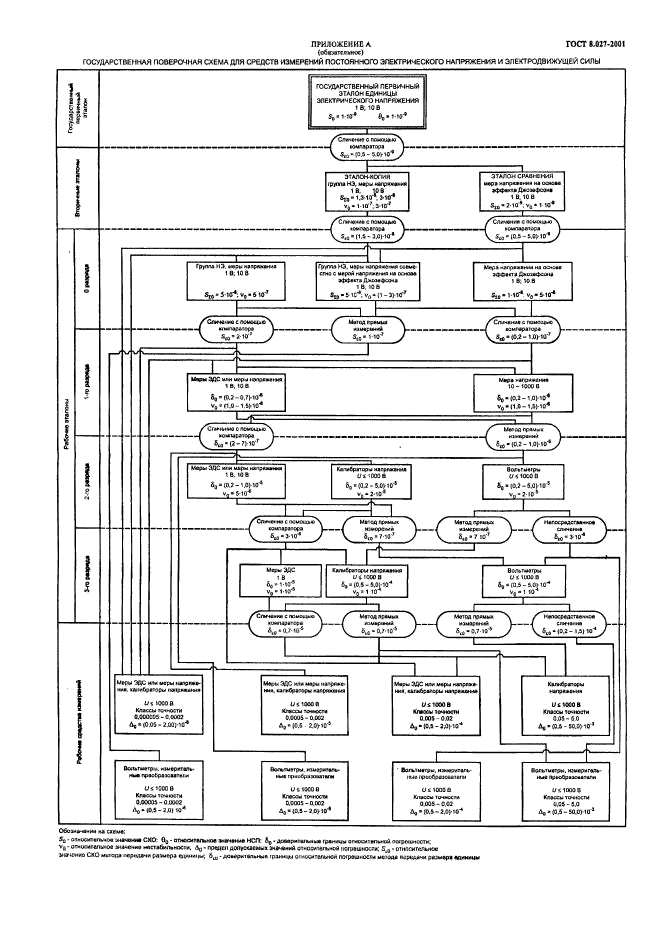 ГОСТ 8.027-2001