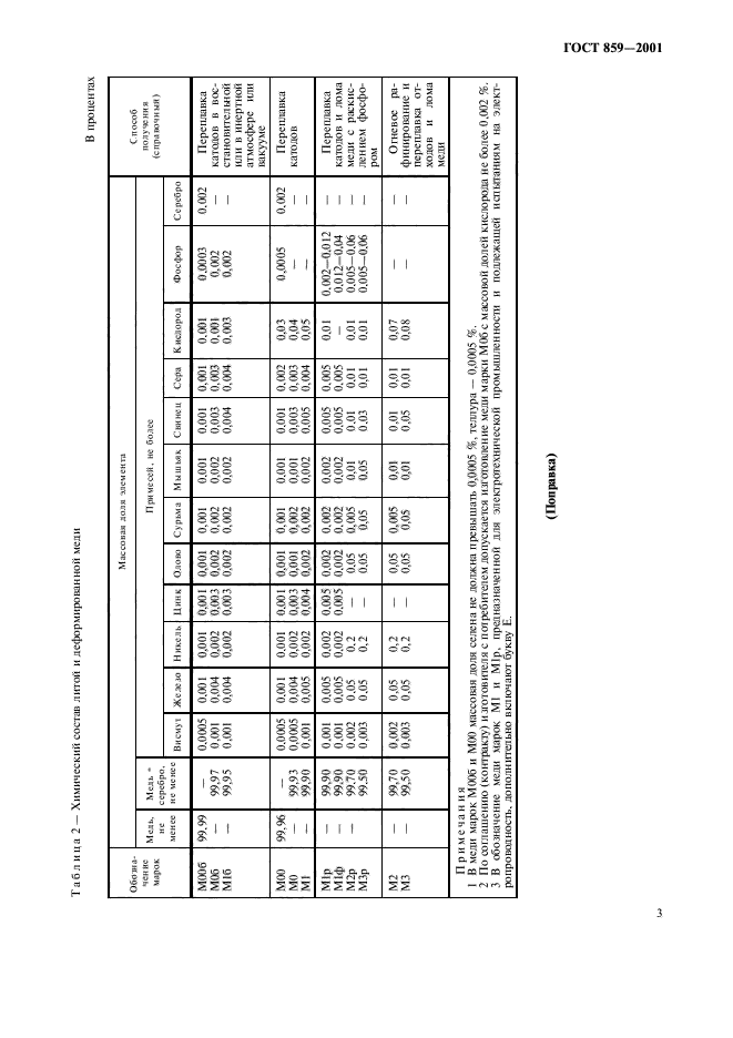 ГОСТ 859-2001