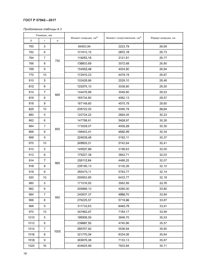 ГОСТ Р 57942-2017