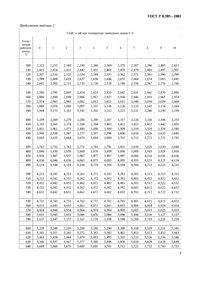 ГОСТ Р 8.585-2001