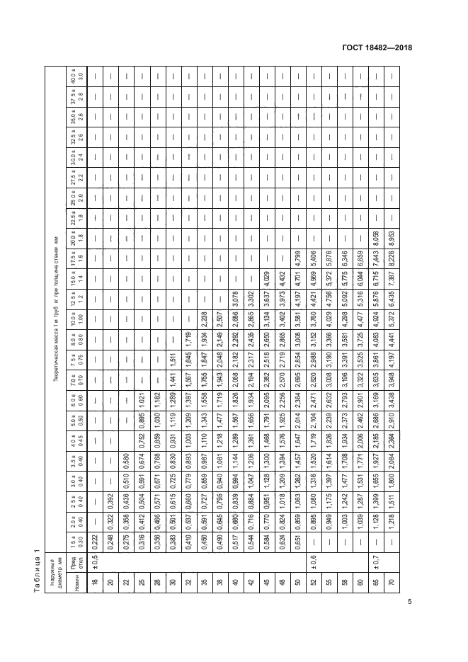 ГОСТ 18482-2018