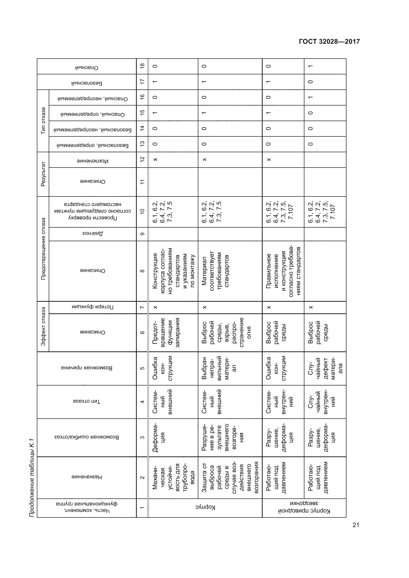 ГОСТ 32028-2017