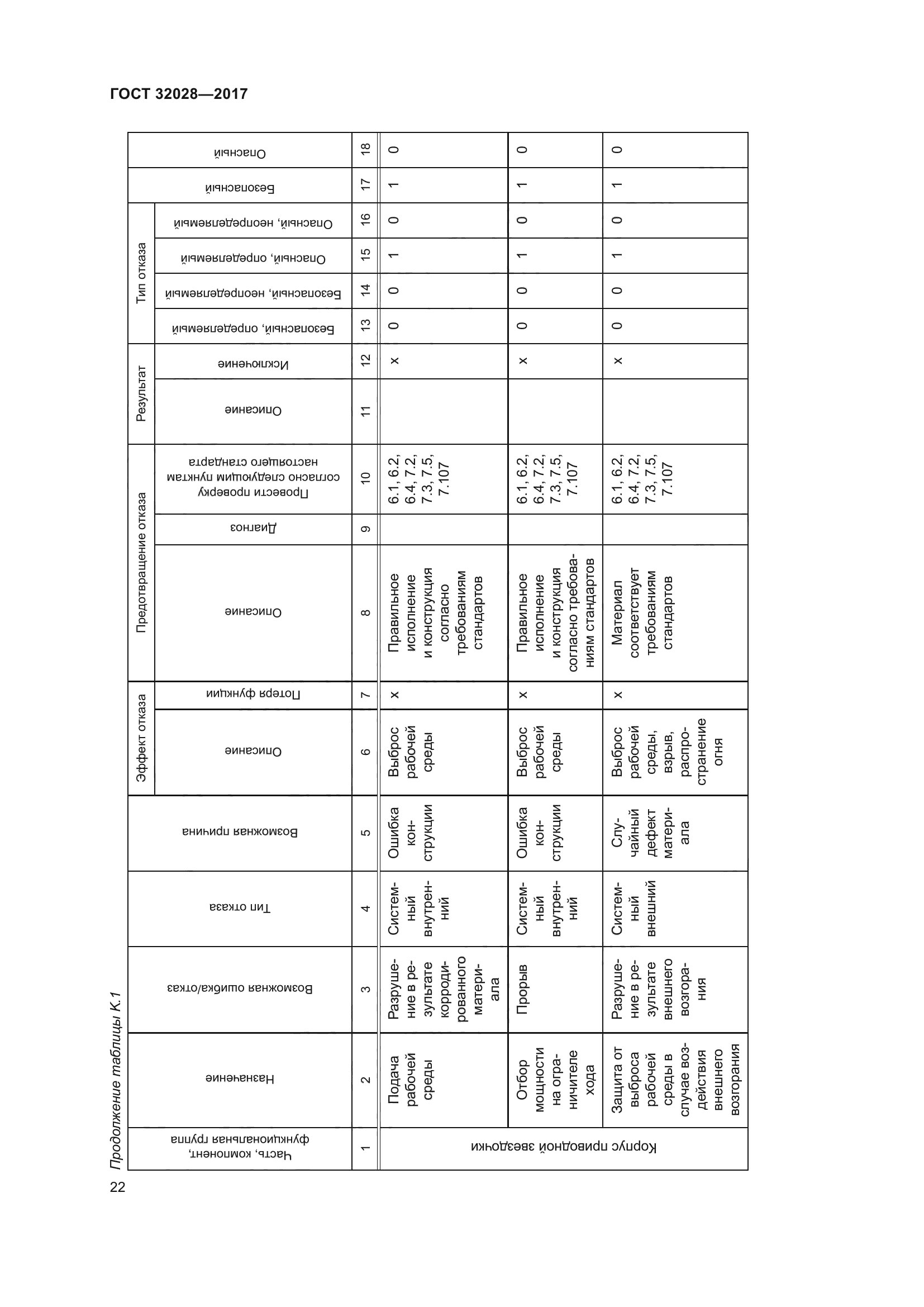 ГОСТ 32028-2017