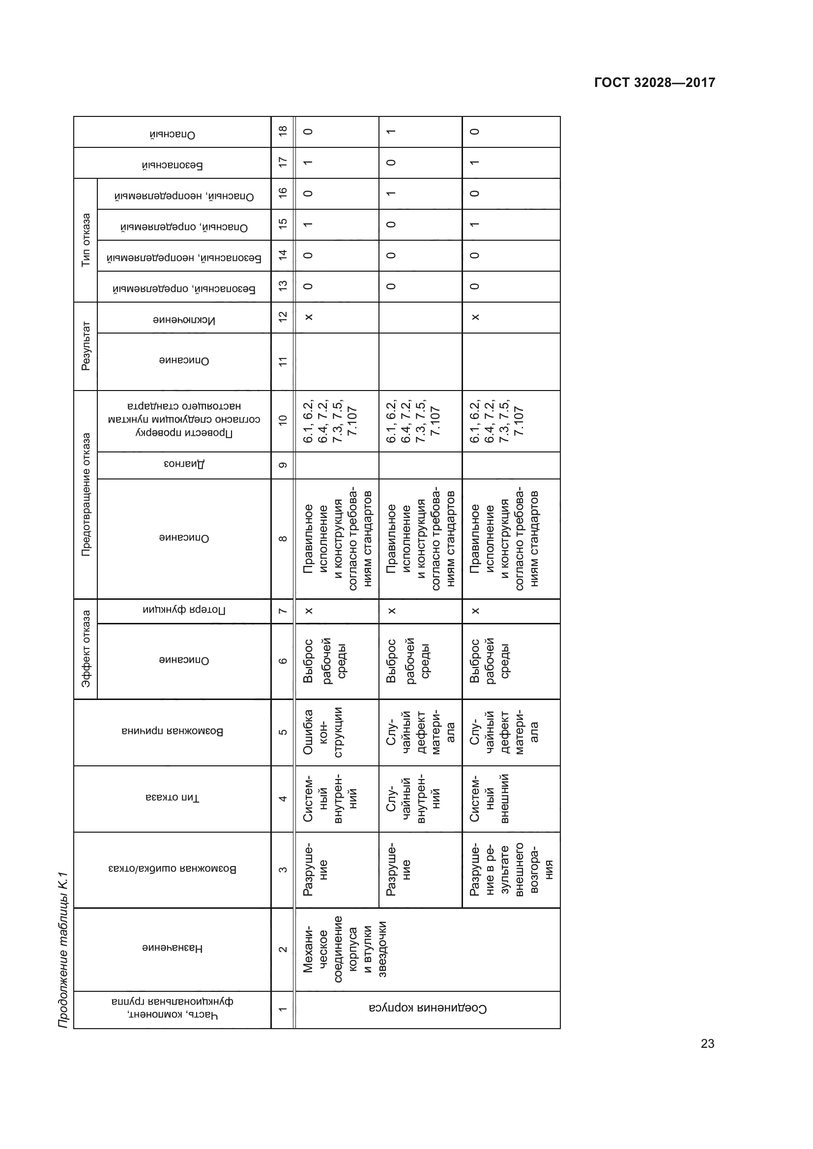 ГОСТ 32028-2017