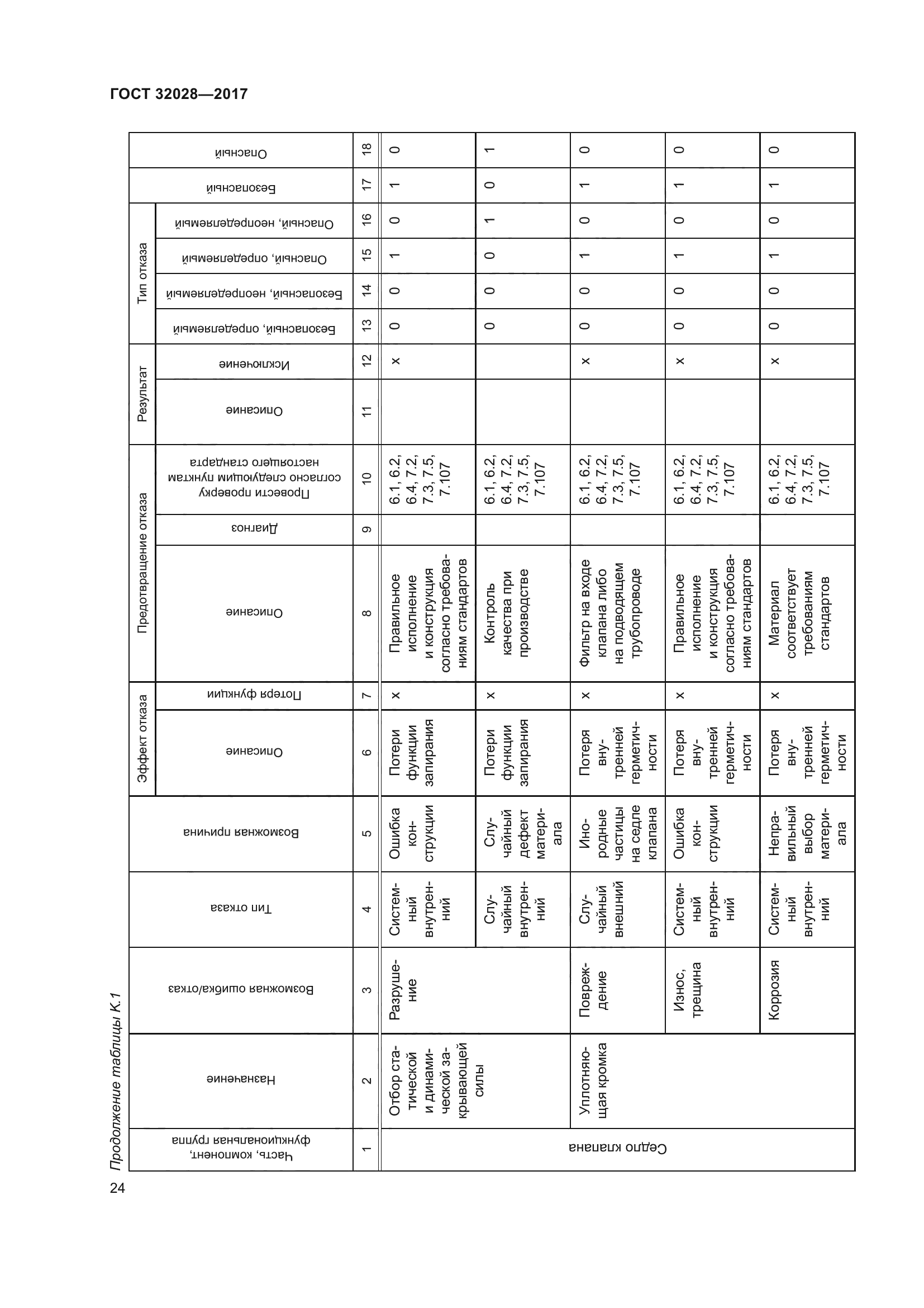 ГОСТ 32028-2017