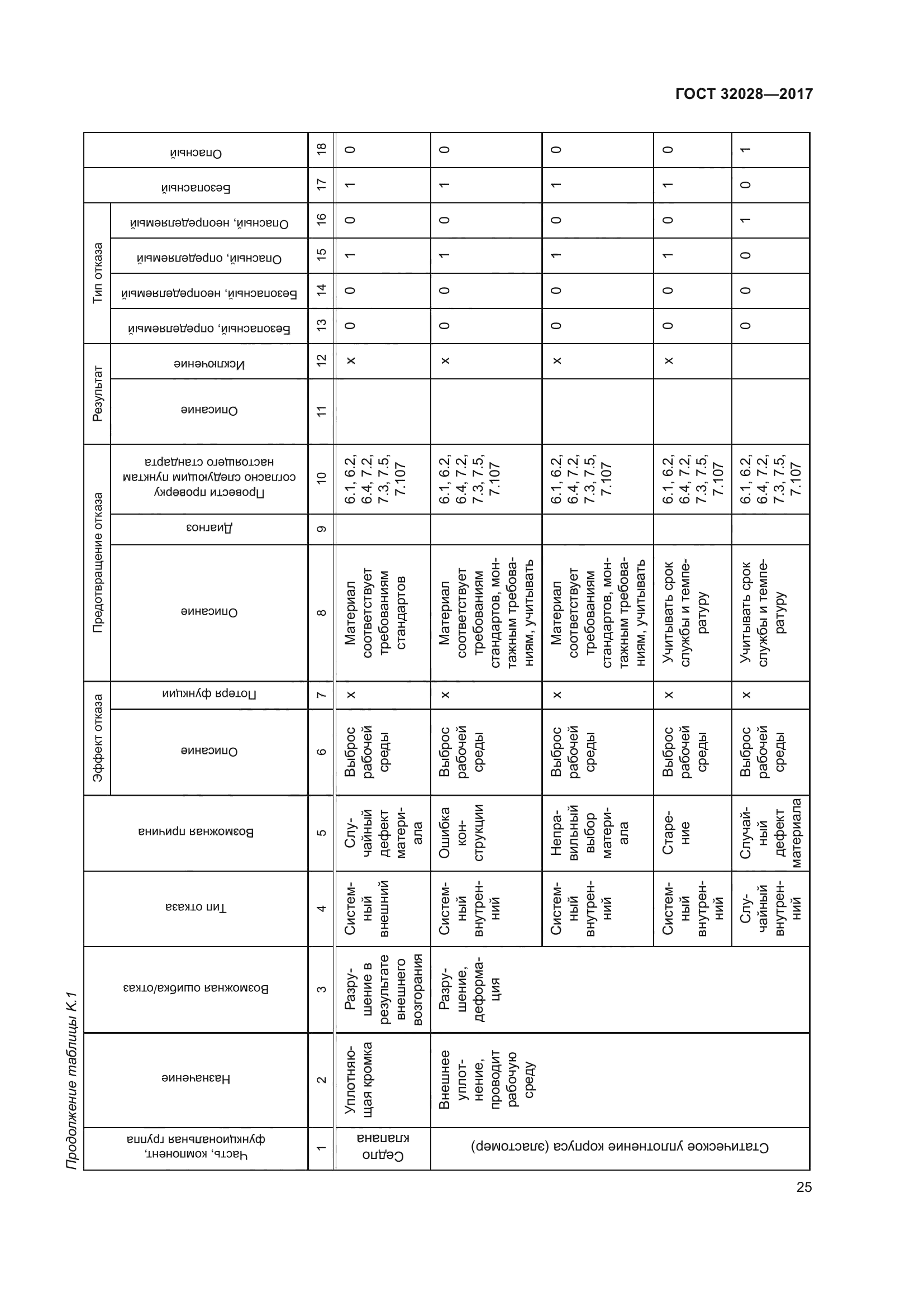 ГОСТ 32028-2017