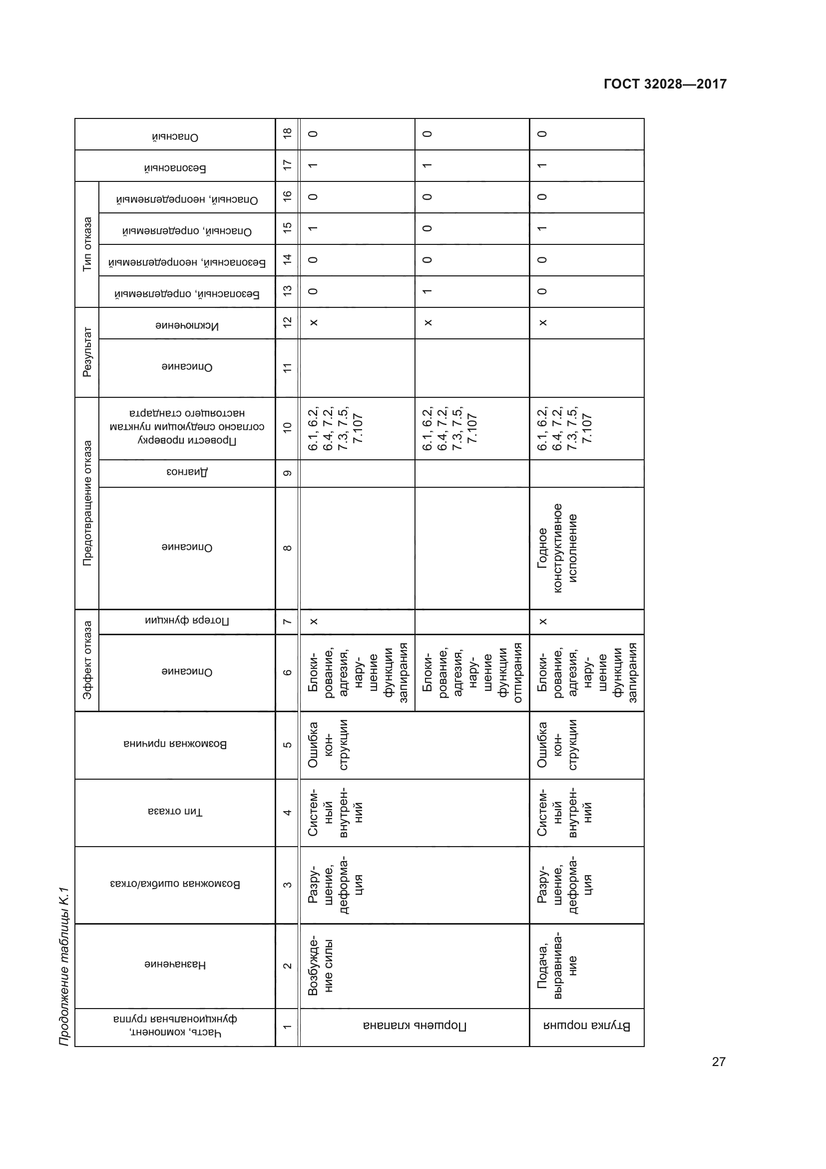 ГОСТ 32028-2017