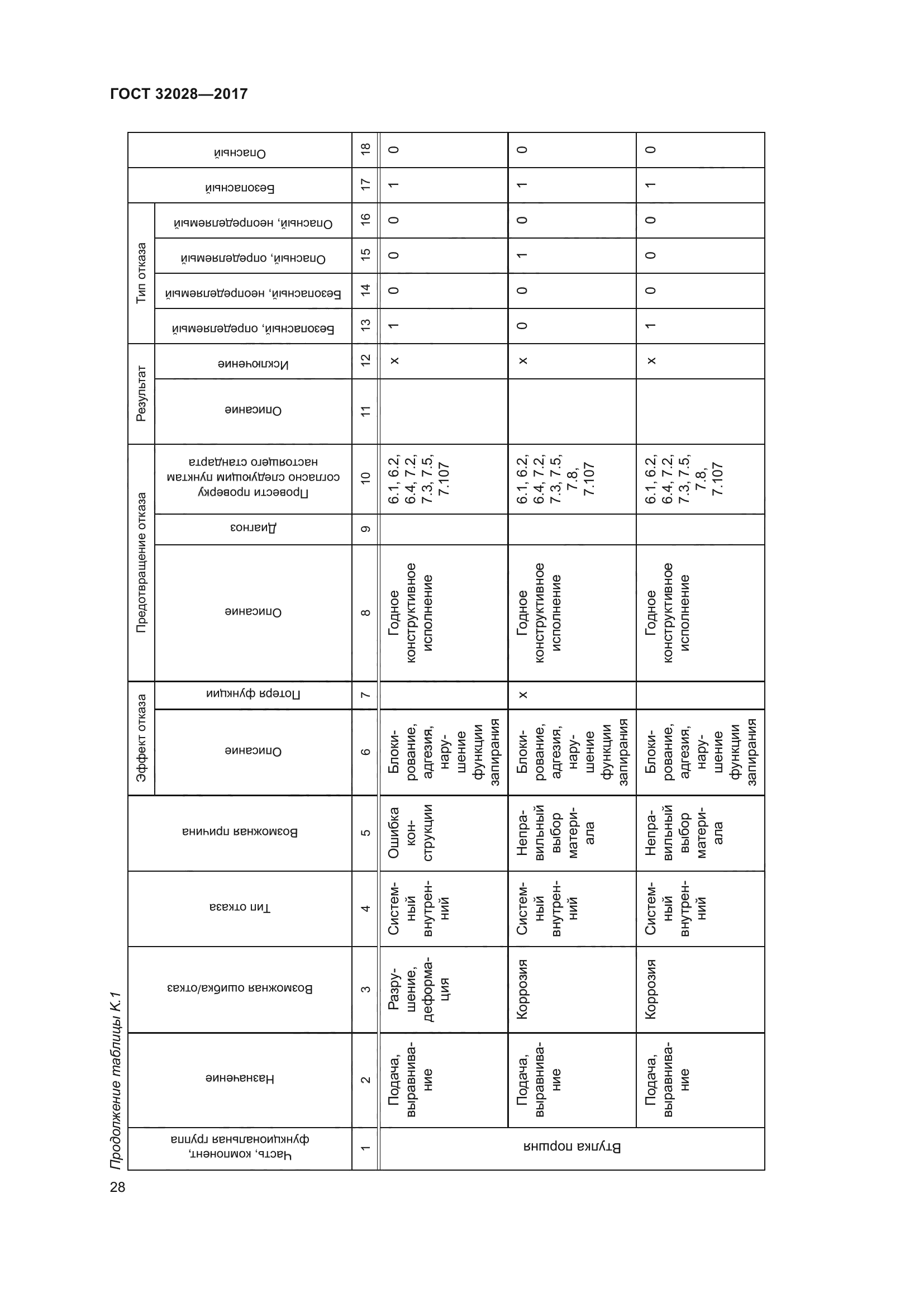 ГОСТ 32028-2017