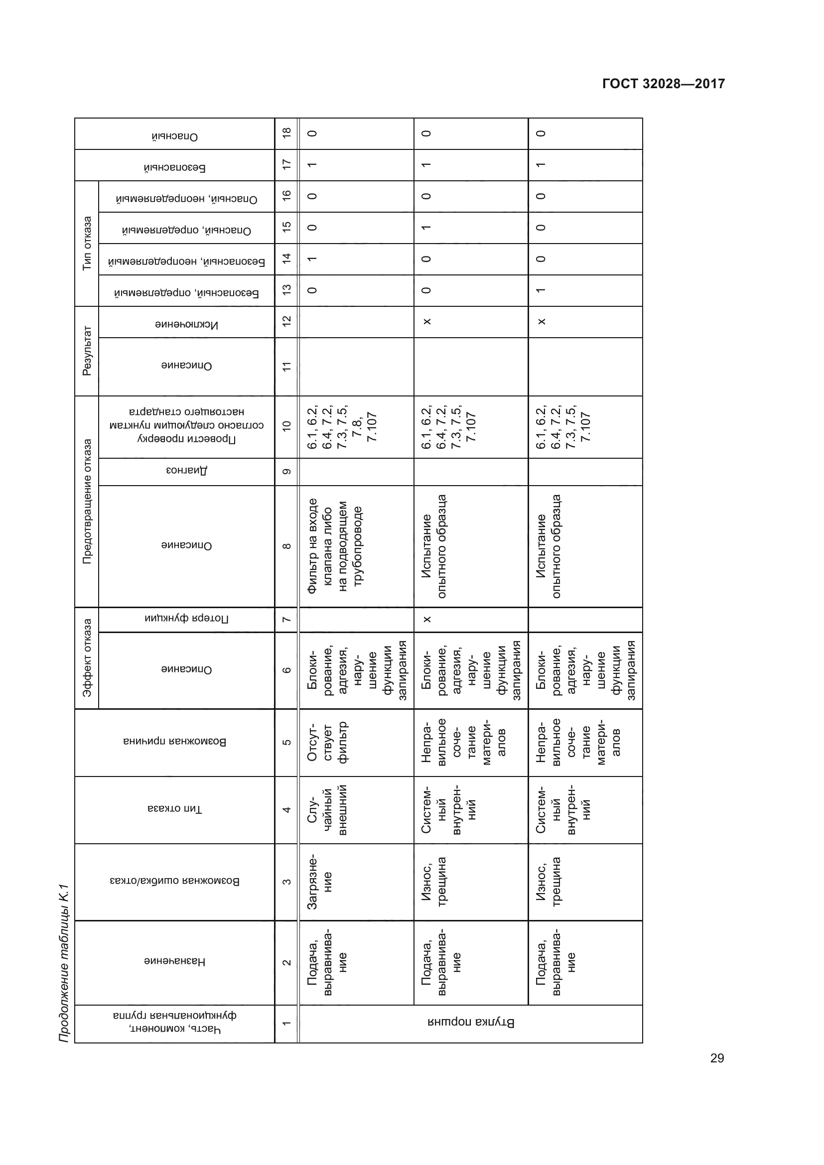 ГОСТ 32028-2017