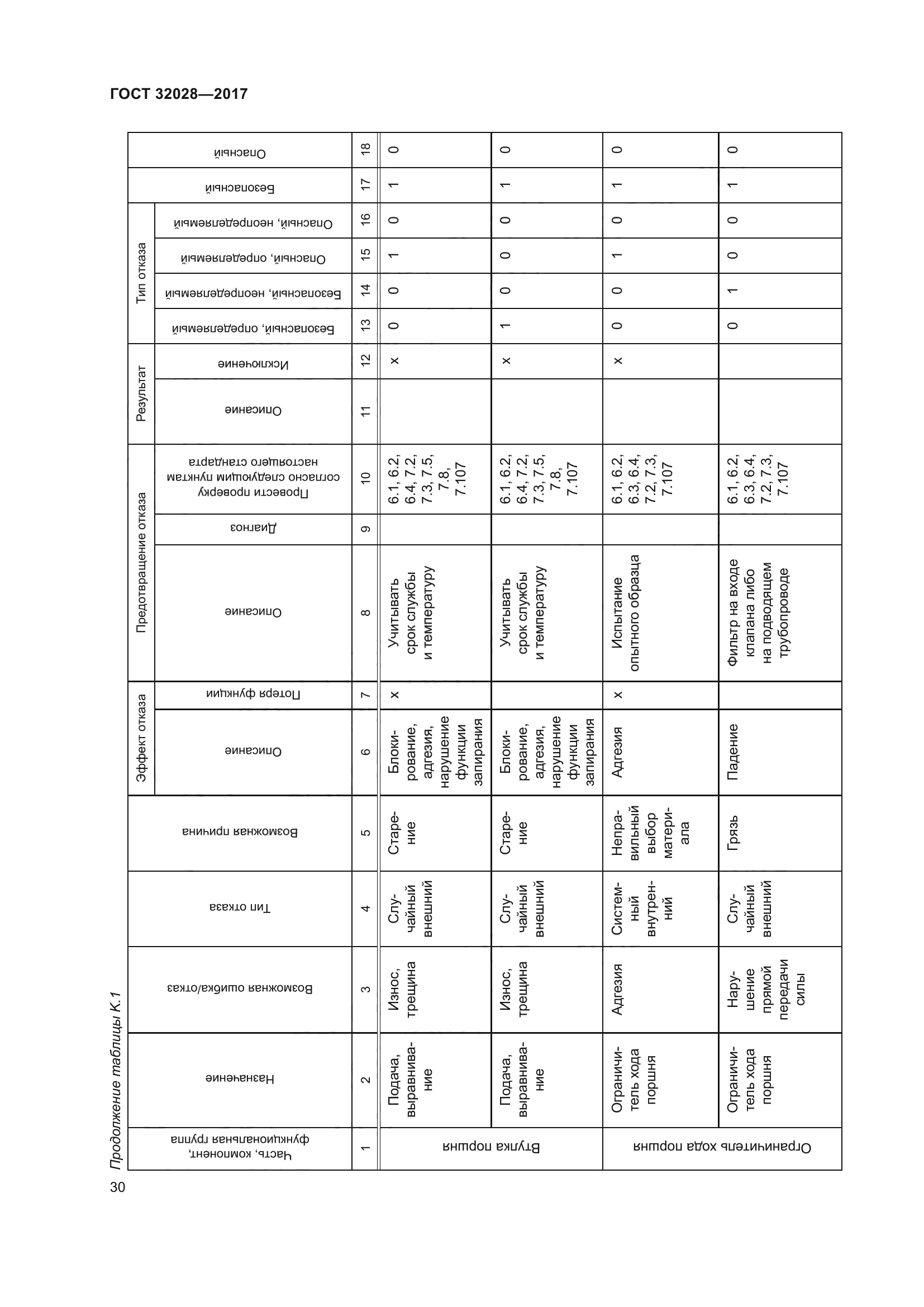 ГОСТ 32028-2017