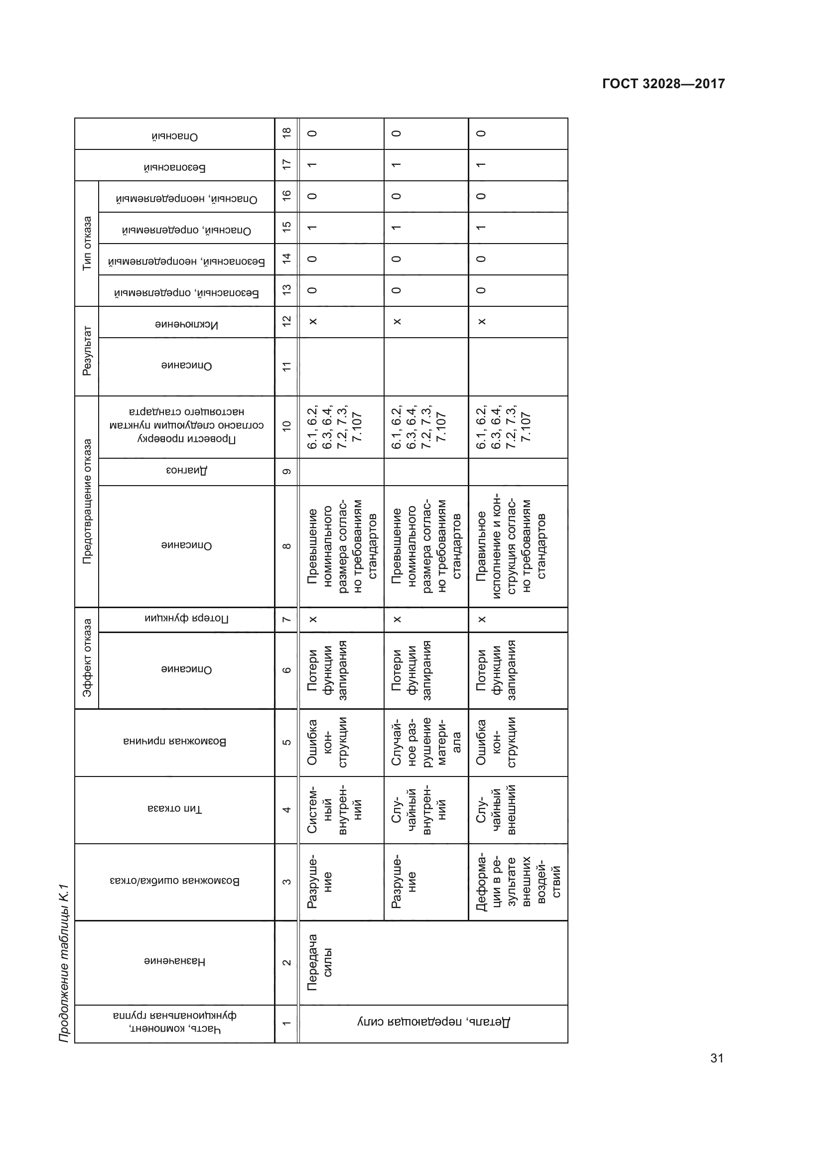 ГОСТ 32028-2017