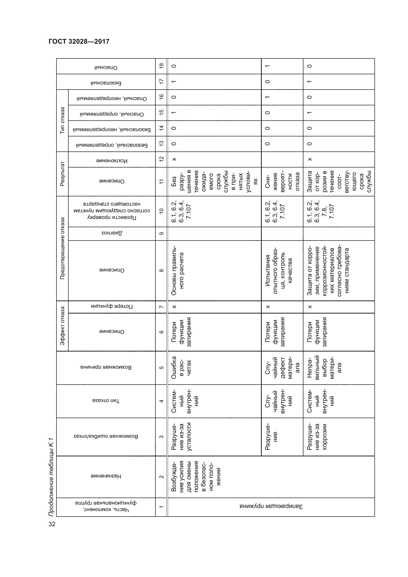 ГОСТ 32028-2017