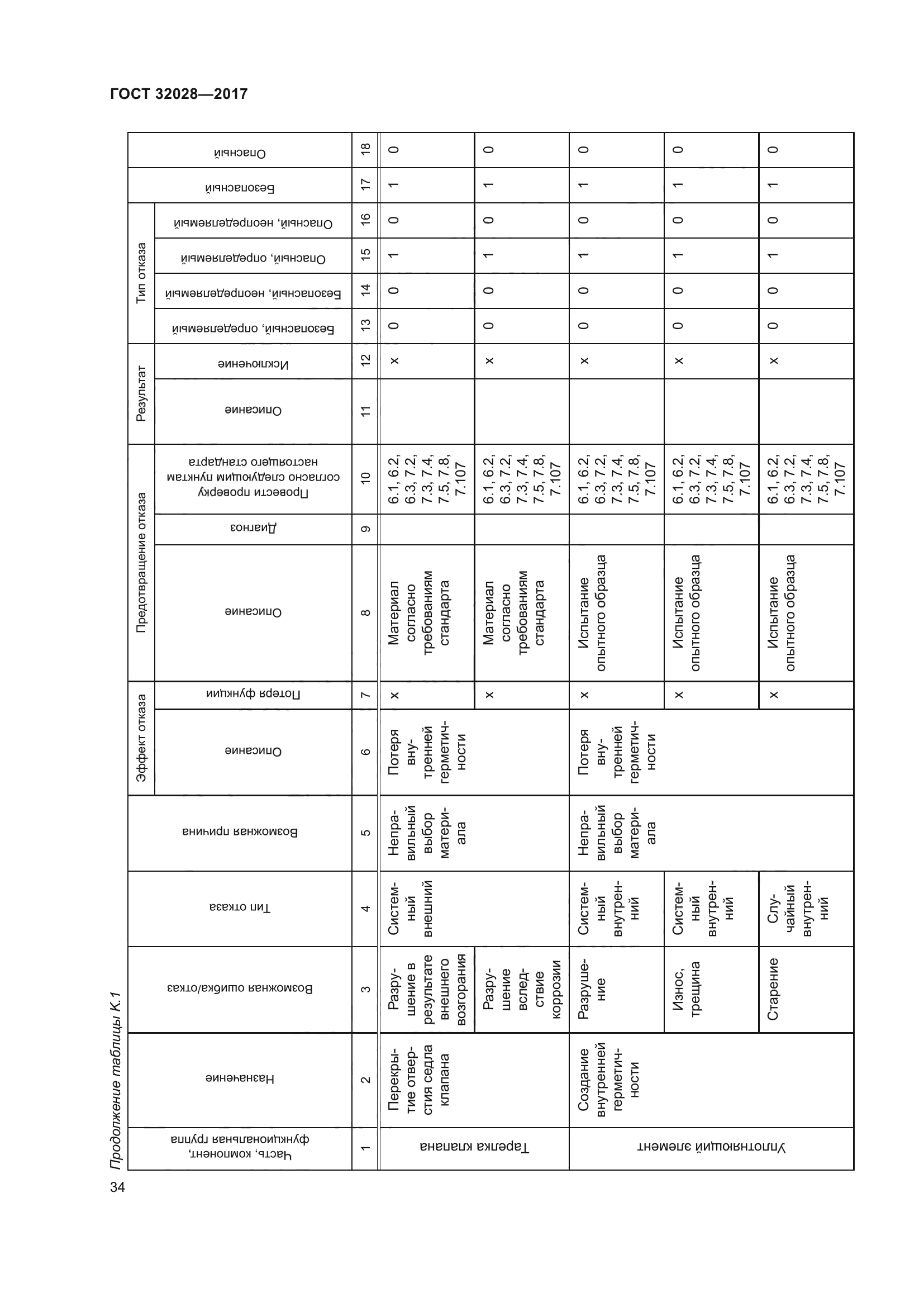 ГОСТ 32028-2017