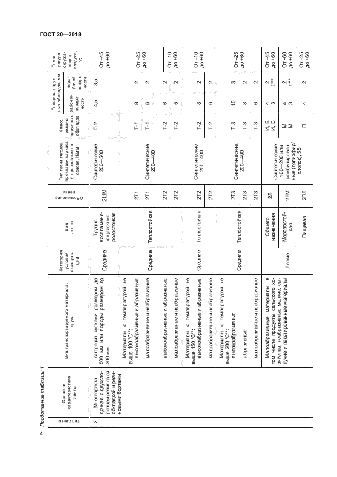 ГОСТ 20-2018