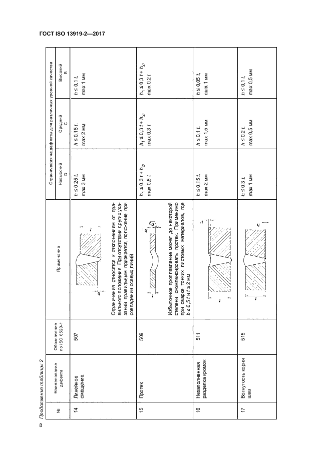 ГОСТ ISO 13919-2-2017