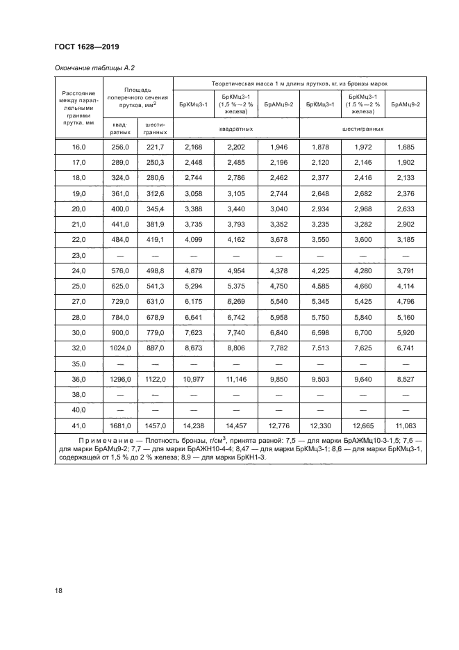 ГОСТ 1628-2019