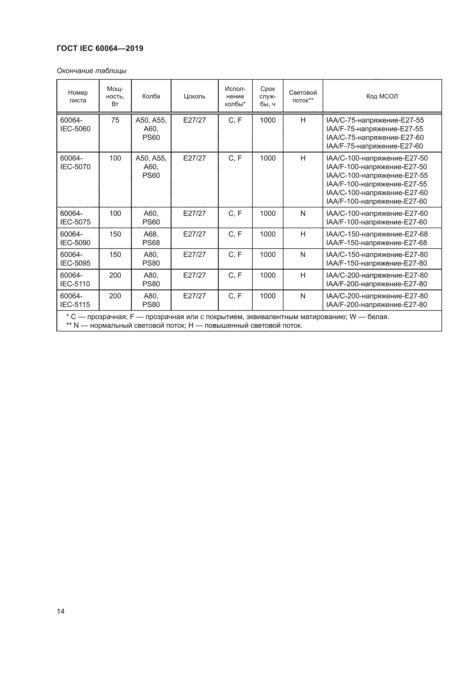 ГОСТ IEC 60064-2019