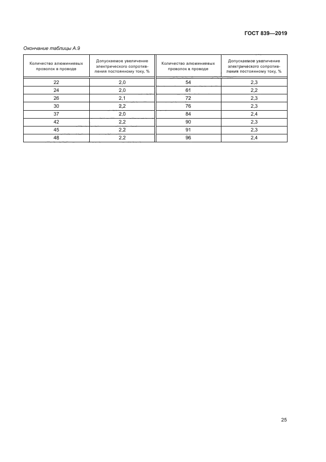 ГОСТ 839-2019