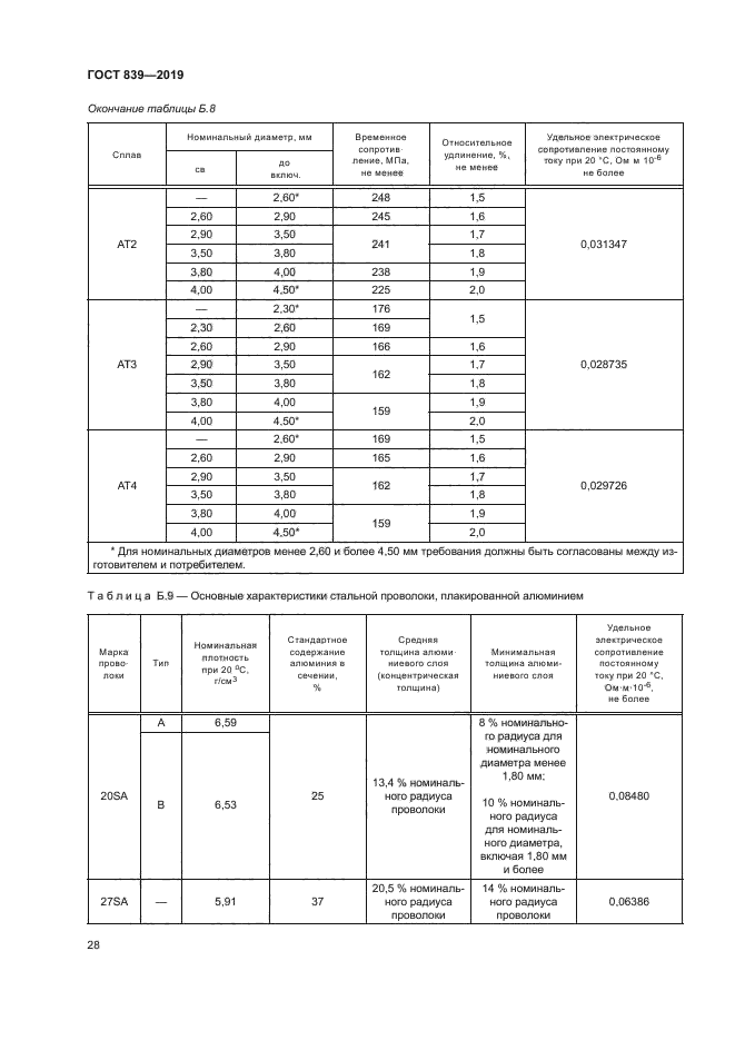 ГОСТ 839-2019