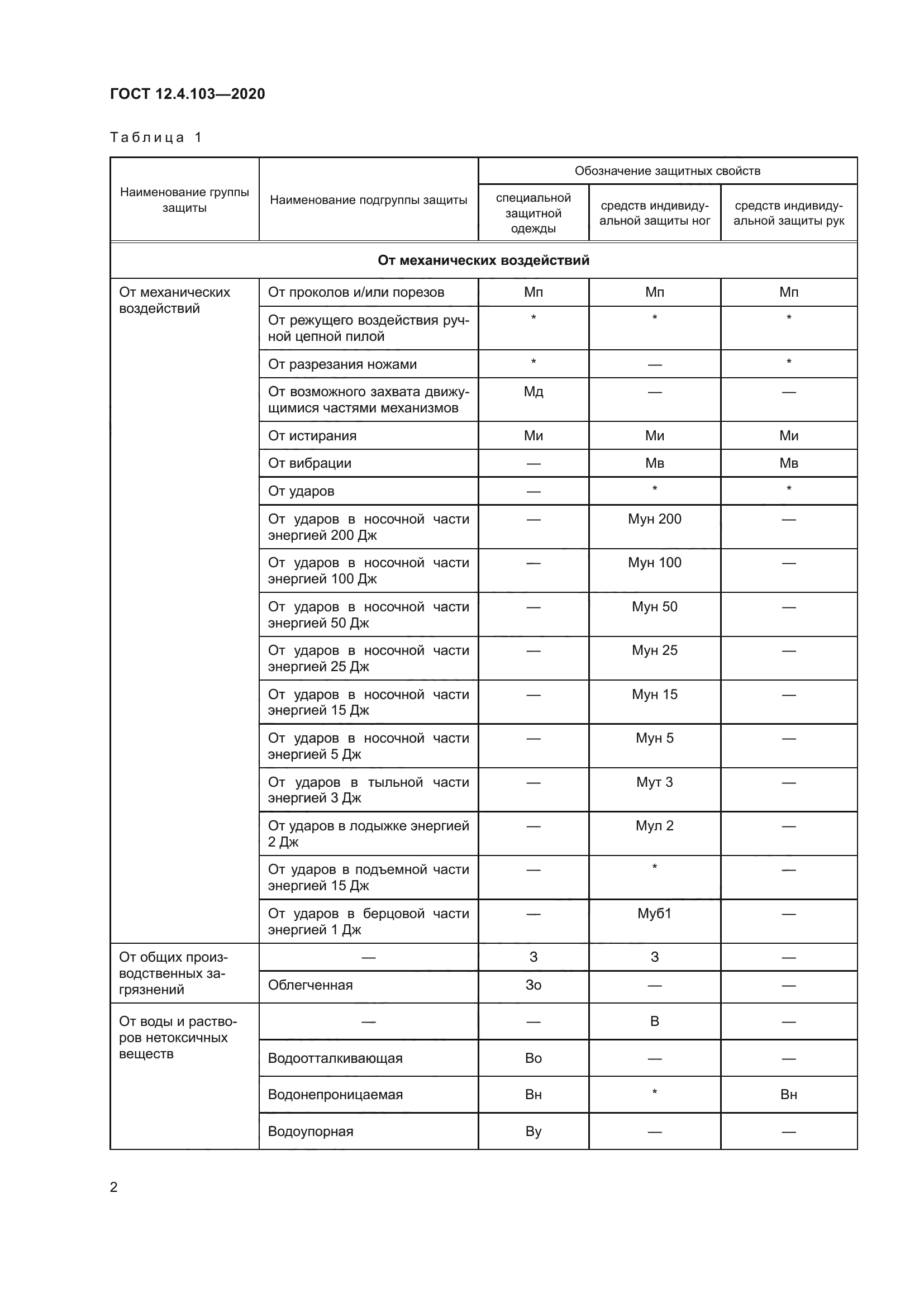 ГОСТ 12.4.103-2020