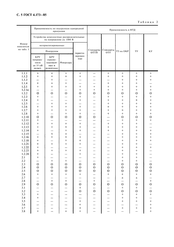 ГОСТ 4.173-85