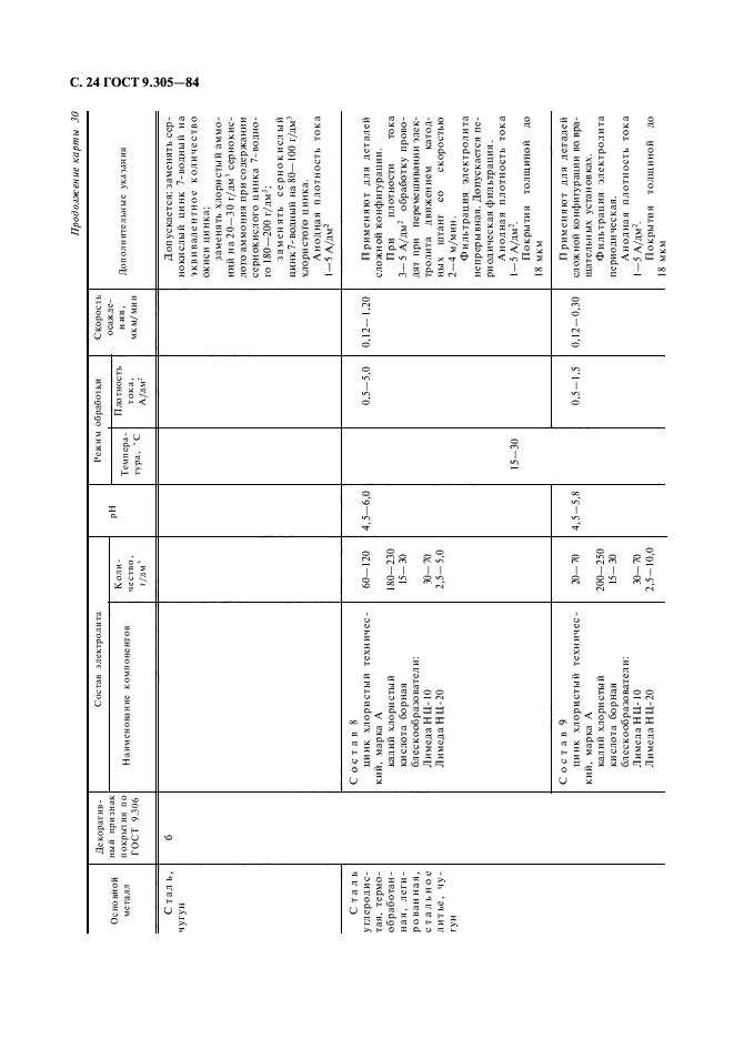 ГОСТ 9.305-84