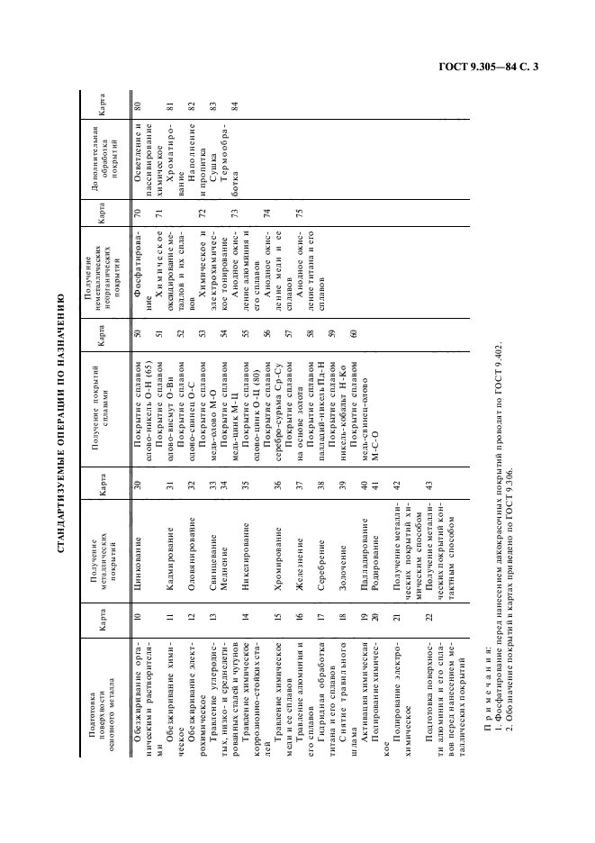 ГОСТ 9.305-84