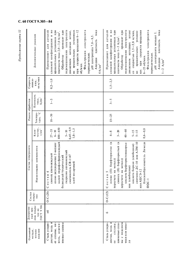 ГОСТ 9.305-84