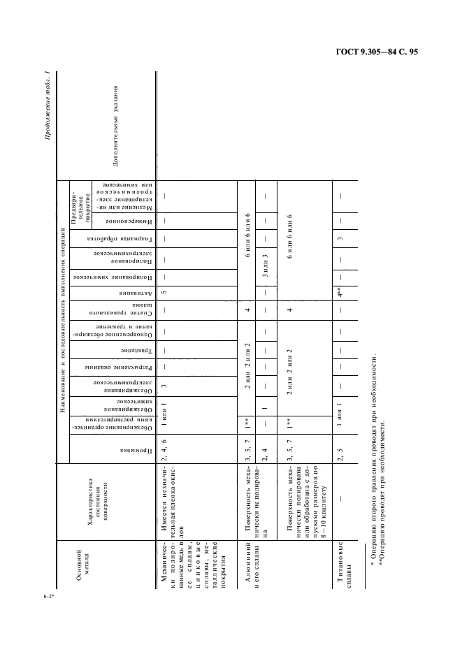 ГОСТ 9.305-84