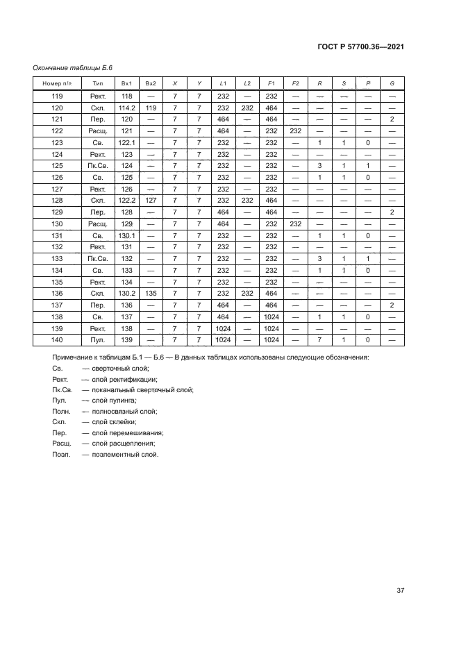 ГОСТ Р 57700.36-2021