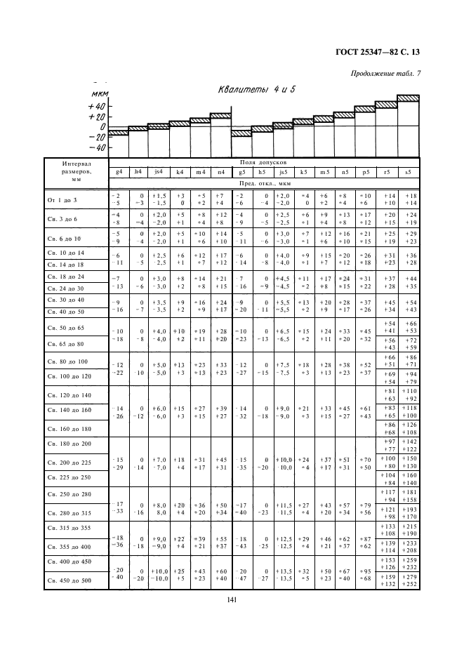 ГОСТ 25347-82