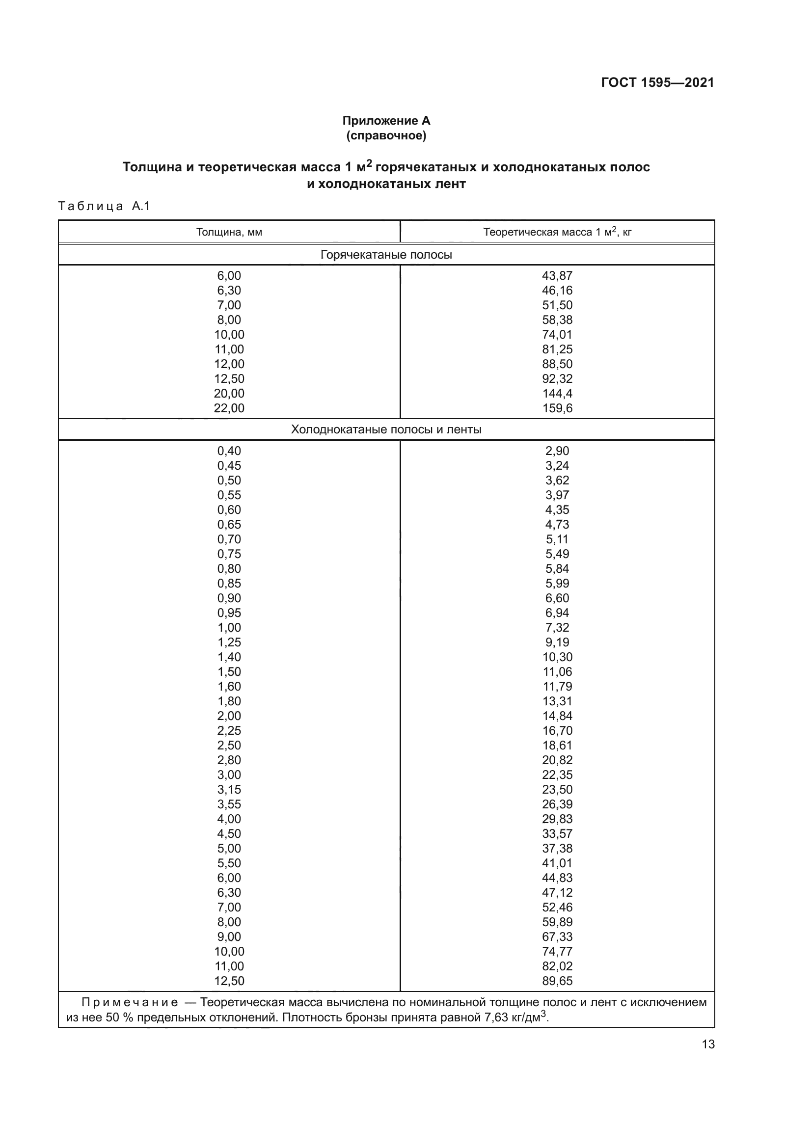 ГОСТ 1595-2021