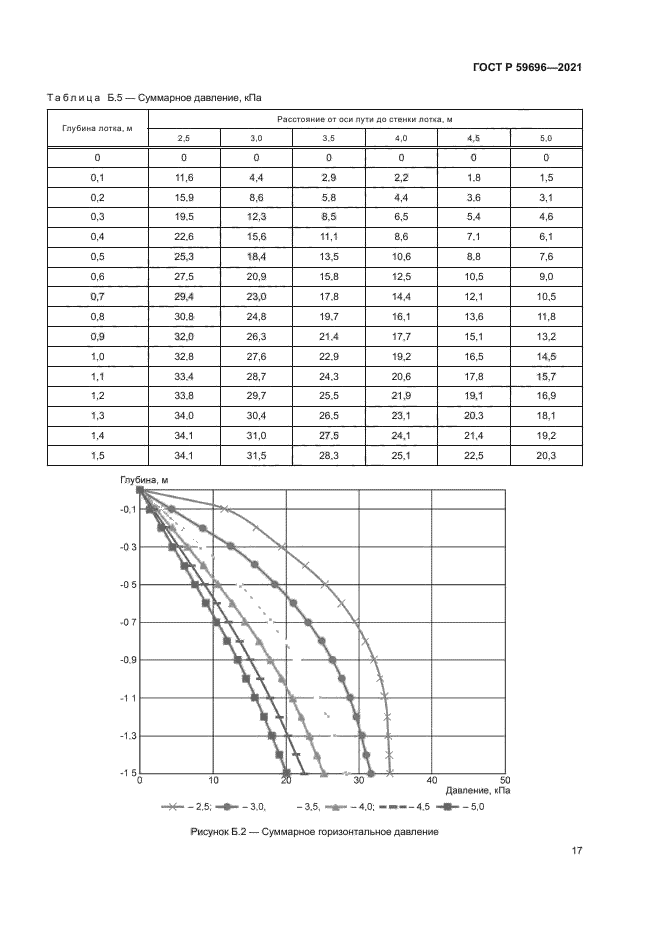 ГОСТ Р 59696-2021