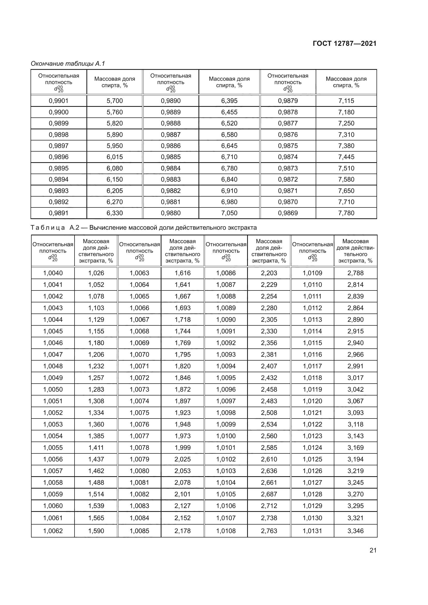 ГОСТ 12787-2021