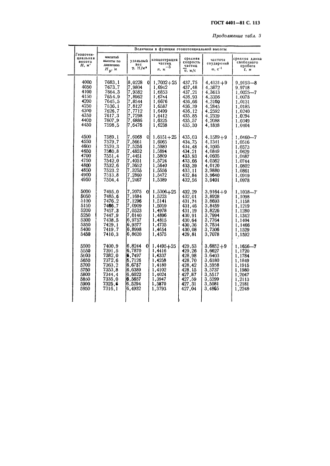 ГОСТ 4401-81