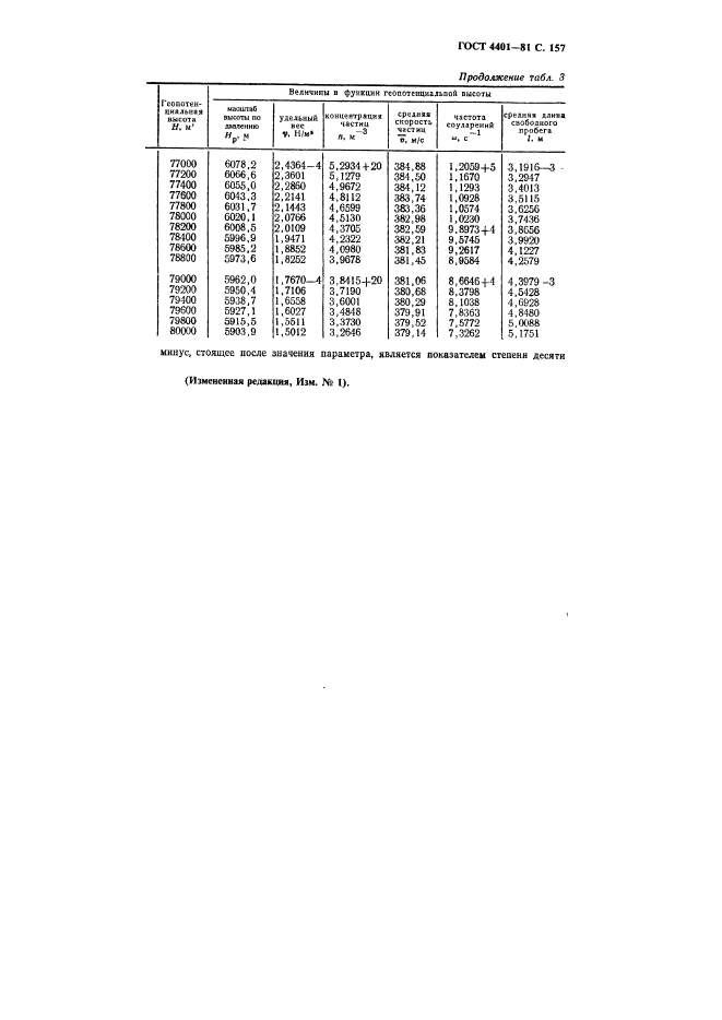 ГОСТ 4401-81